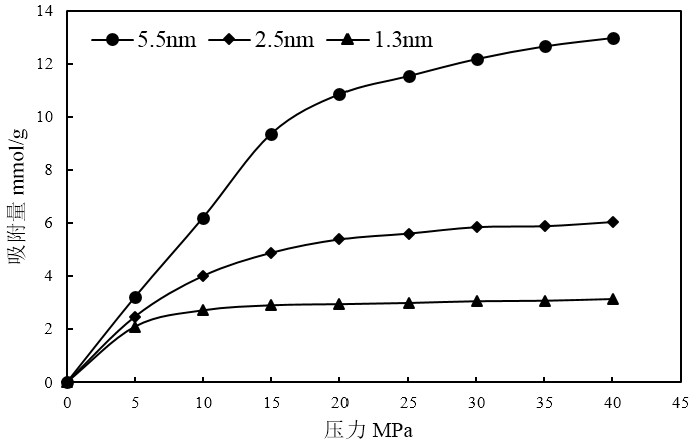 利用MS模拟天然气（甲烷）在多孔介质中的吸附的图35